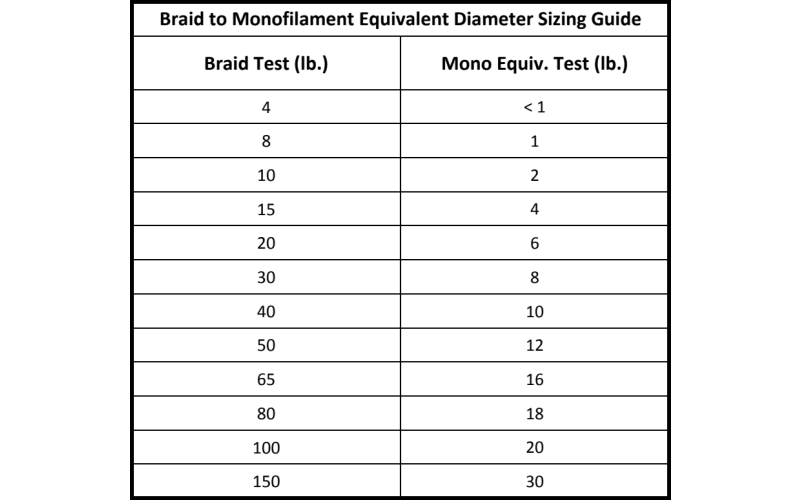 Fishing Line Diameter Chart (Mono, Braid & Fluoro)