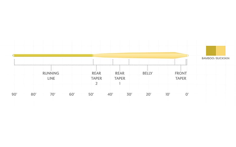 Scientific Anglers® Mastery Infinity Fly Line | Bass Pro Shops Canada
