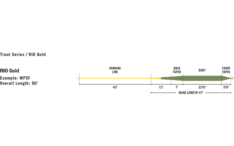 RIO® Trout Series Gold Floating Line | Bass Pro Shops Canada