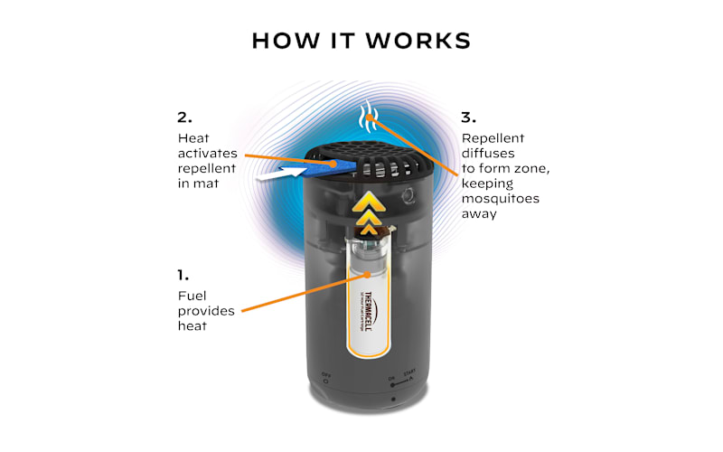 Thermacell Patio Shield Mosquito Repeller