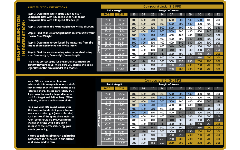 Arrow chart gold shop tip