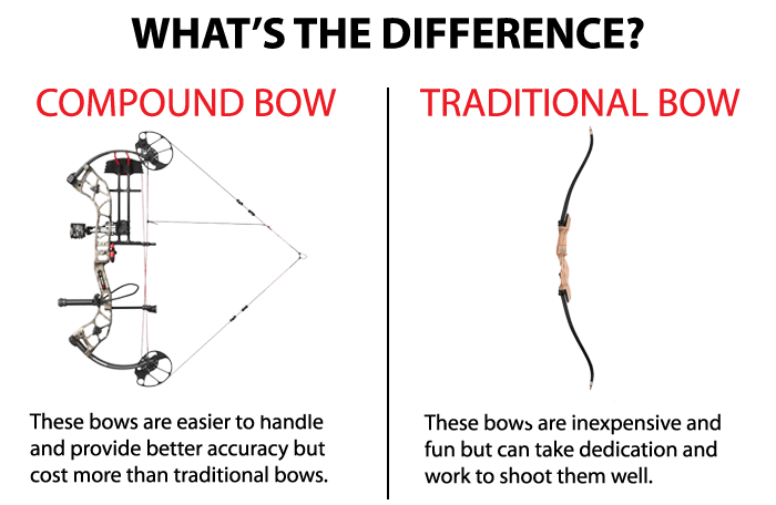 Compound vs Traditional Infor Graph